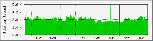 week