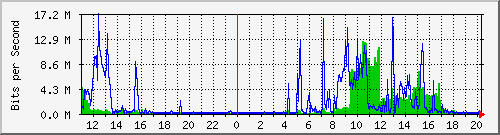 10.1.1.26_eth0 Traffic Graph
