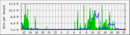 10.1.1.26_eth1 Traffic Graph