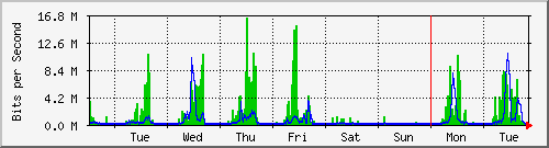 week