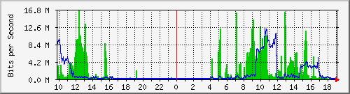 10.1.1.26_tun10 Traffic Graph