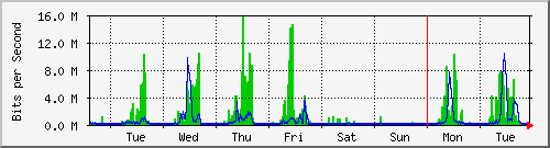 week