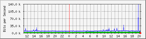 10.1.1.26_tun11 Traffic Graph