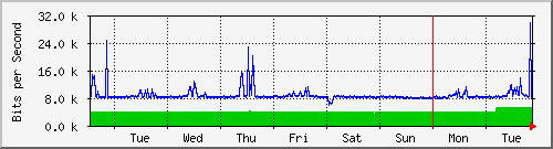 week