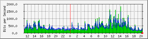 10.1.1.26_tun12 Traffic Graph