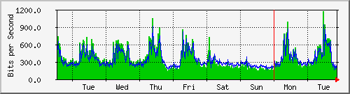 week