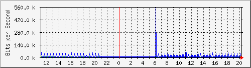 10.1.1.26_tun13 Traffic Graph