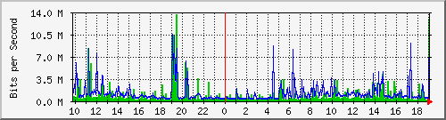 10.1.1.27_eth0 Traffic Graph