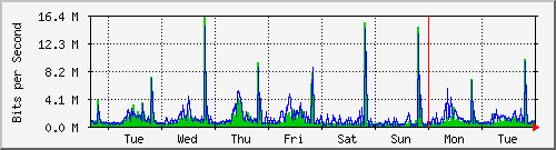 week