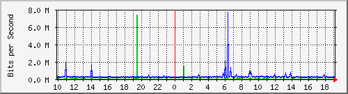 10.1.1.27_eth0.1000 Traffic Graph