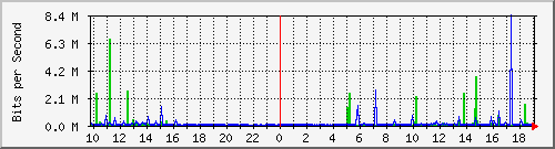 10.1.1.27_eth0.300 Traffic Graph