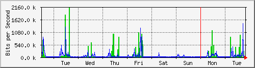 week