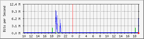 10.1.1.27_eth0.500 Traffic Graph