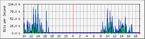 10.1.1.27_eth0.800 Traffic Graph