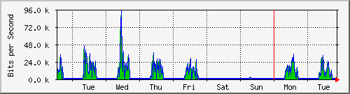 week
