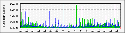 10.1.1.27_eth1 Traffic Graph