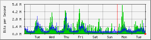 week
