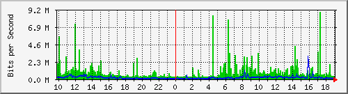 10.1.1.27_tun10 Traffic Graph