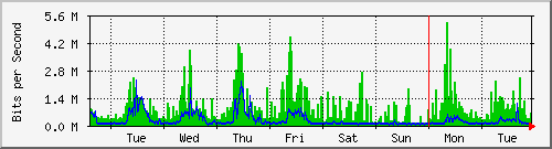 week