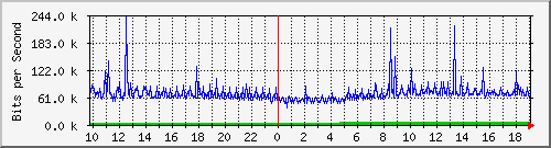10.1.1.27_tun11 Traffic Graph