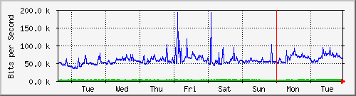 week