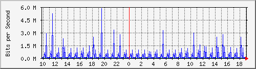 10.1.1.27_tun12 Traffic Graph