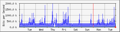 week