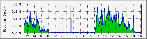 10.1.1.28_eth0 Traffic Graph
