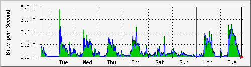 week