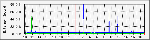 10.1.1.29_eth0 Traffic Graph
