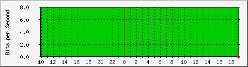 10.1.1.29_eth0.1000 Traffic Graph