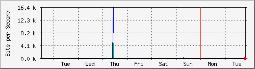 week