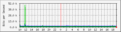 10.1.1.29_eth0.500 Traffic Graph