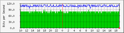 10.1.1.29_eth0.700 Traffic Graph