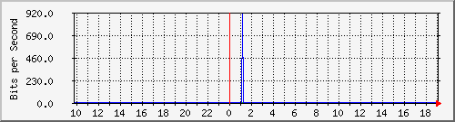10.1.1.29_eth0.800 Traffic Graph