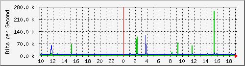 10.1.1.29_eth1 Traffic Graph
