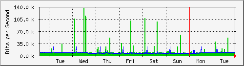 week