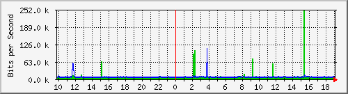 10.1.1.29_eth1.100 Traffic Graph