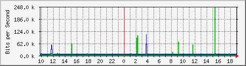 10.1.1.29_tun10 Traffic Graph