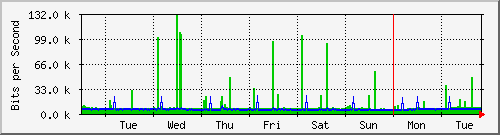 week