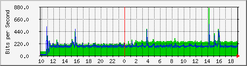 10.1.1.29_tun12 Traffic Graph