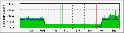 week