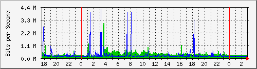10.1.1.3_eth0 Traffic Graph