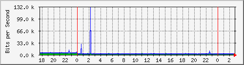 10.1.1.3_eth0.1000 Traffic Graph