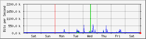 week