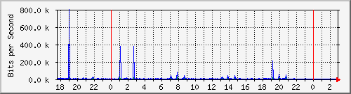 10.1.1.3_eth0.300 Traffic Graph