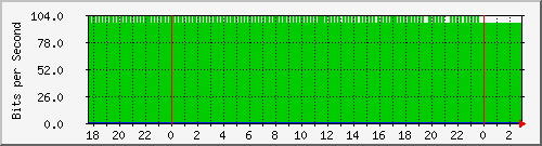 10.1.1.3_eth0.3000 Traffic Graph