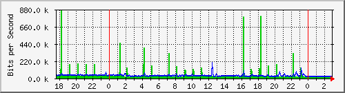 10.1.1.3_eth0.500 Traffic Graph