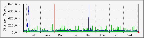 week