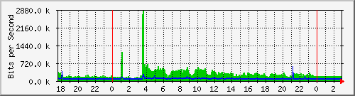 10.1.1.3_eth0.700 Traffic Graph